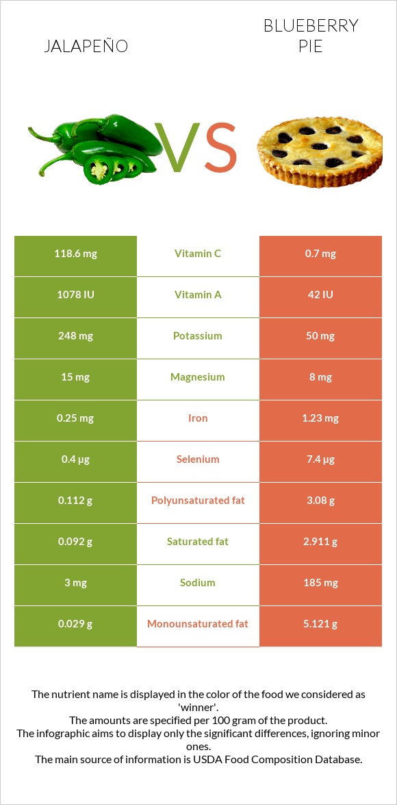 Jalapeño vs Blueberry pie infographic