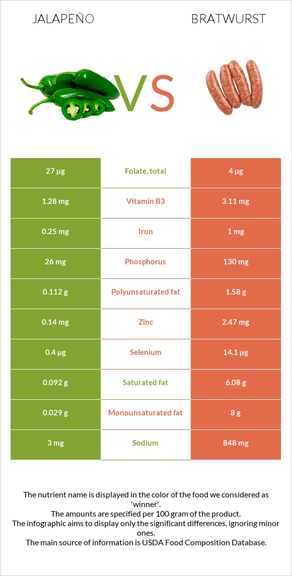 Jalapeño vs Bratwurst infographic