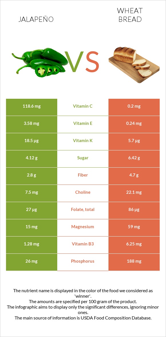 Jalapeño vs Wheat Bread infographic