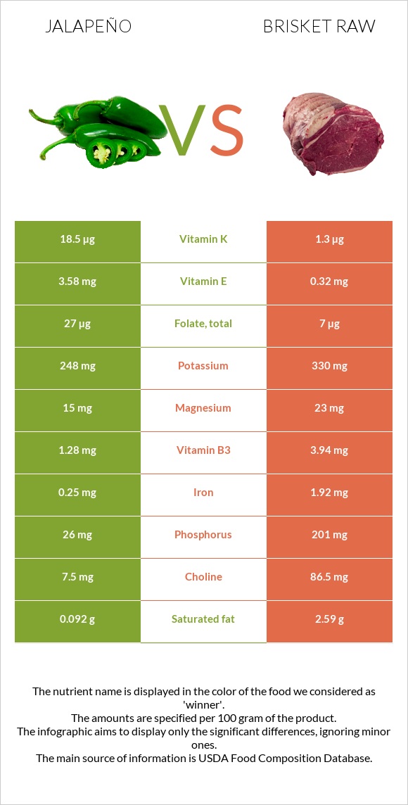 Հալապենո vs Բրիսկետ հում infographic