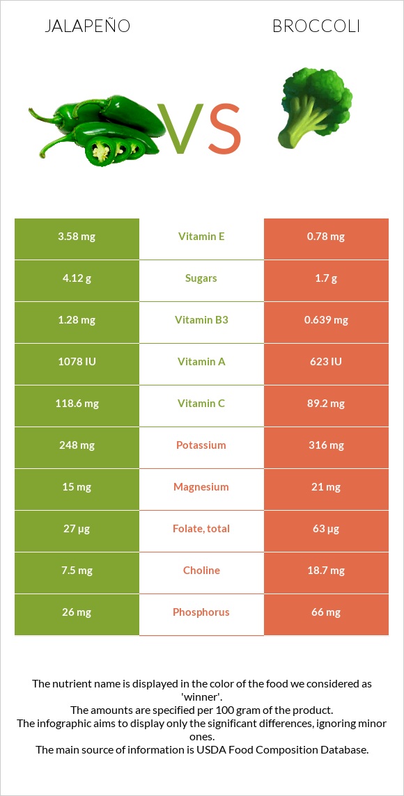 Jalapeño vs Broccoli infographic