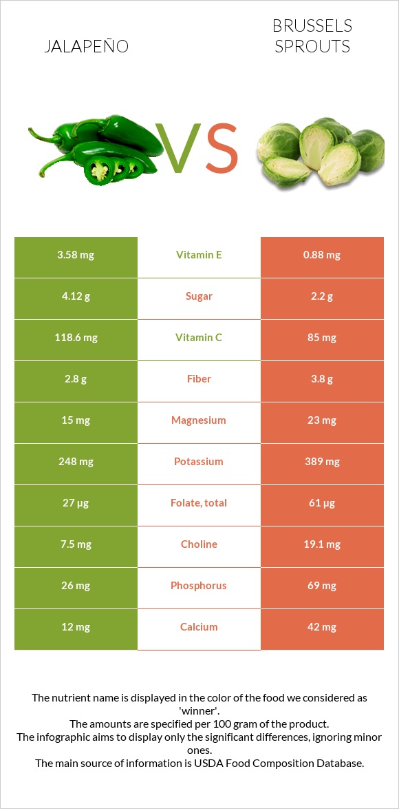 Հալապենո vs Բրյուսելյան կաղամբ infographic