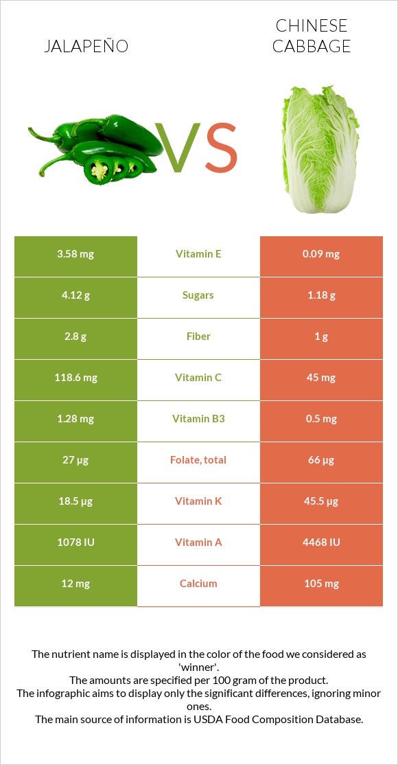 Jalapeño vs Chinese cabbage infographic