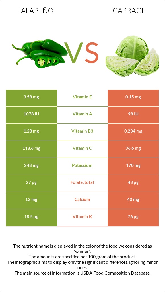 Jalapeño vs Cabbage infographic