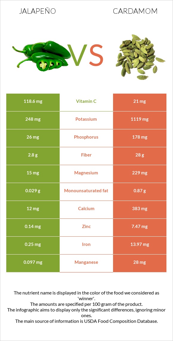 Jalapeño vs Cardamom infographic