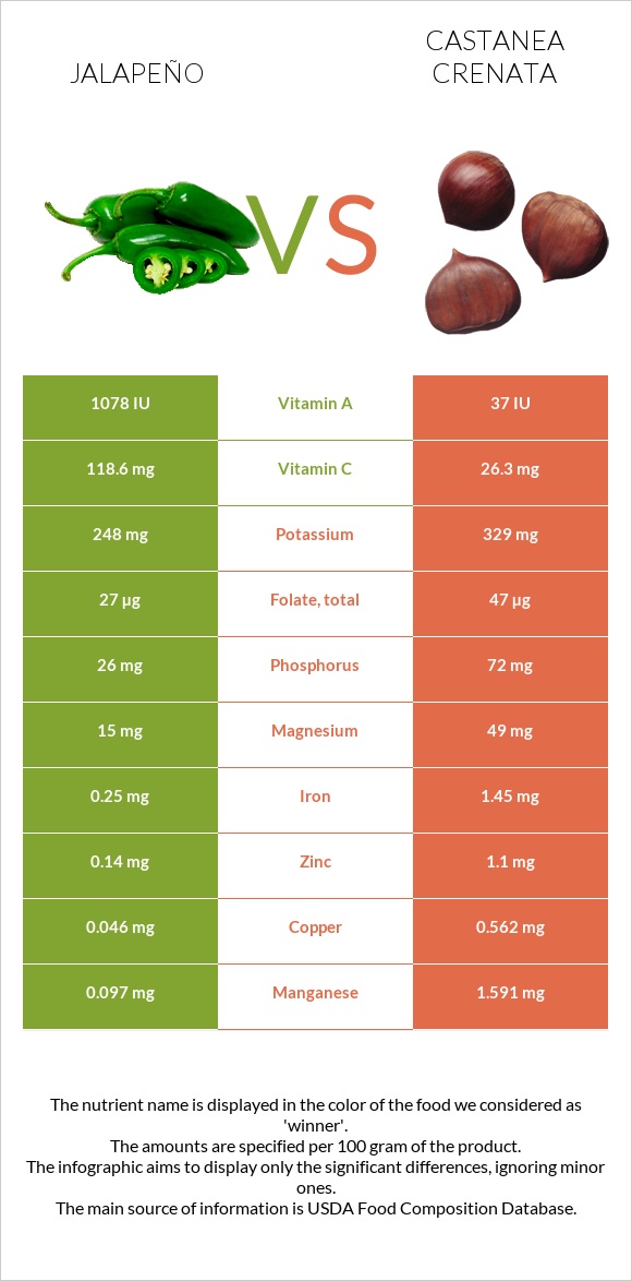 Jalapeño vs Castanea crenata infographic