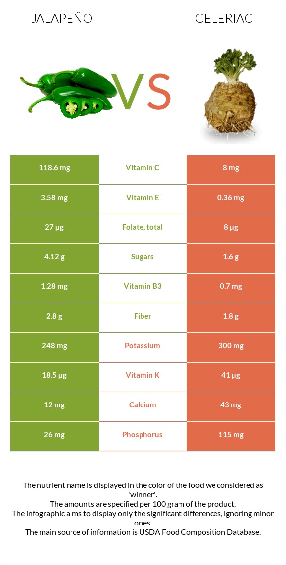 Jalapeño vs Celeriac infographic