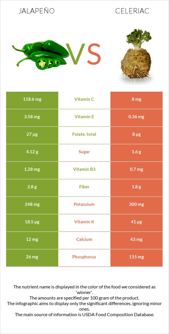 Հալապենո vs Նեխուր infographic