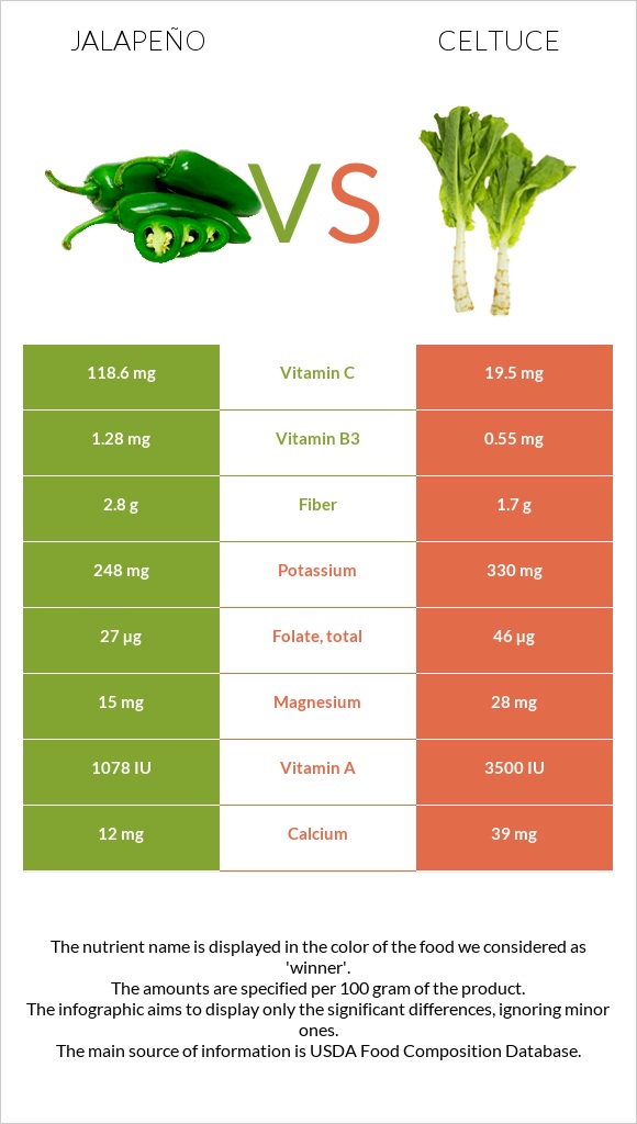 Հալապենո vs Celtuce infographic