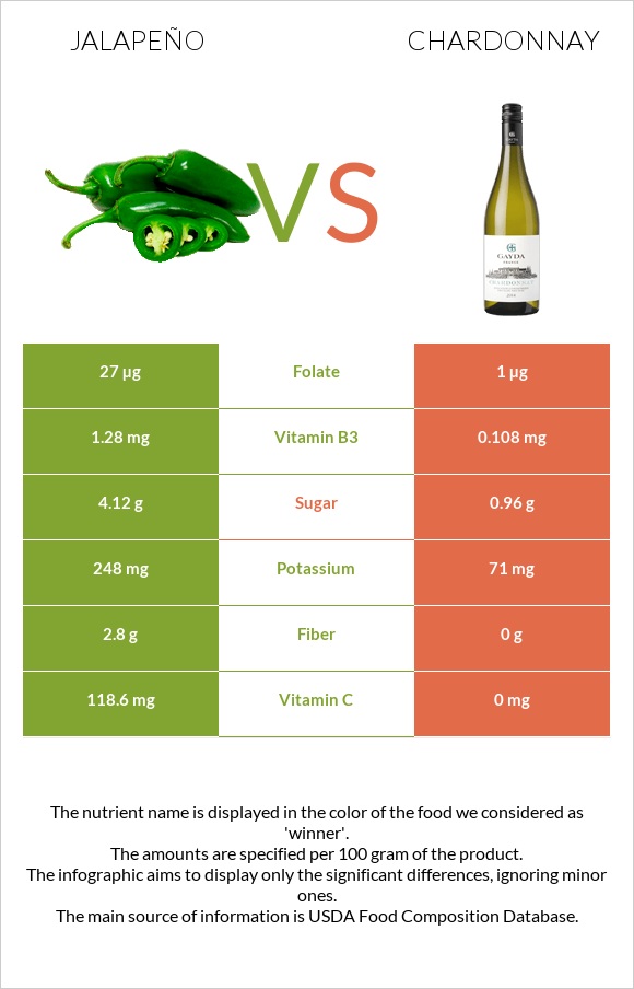 Jalapeño vs Chardonnay infographic