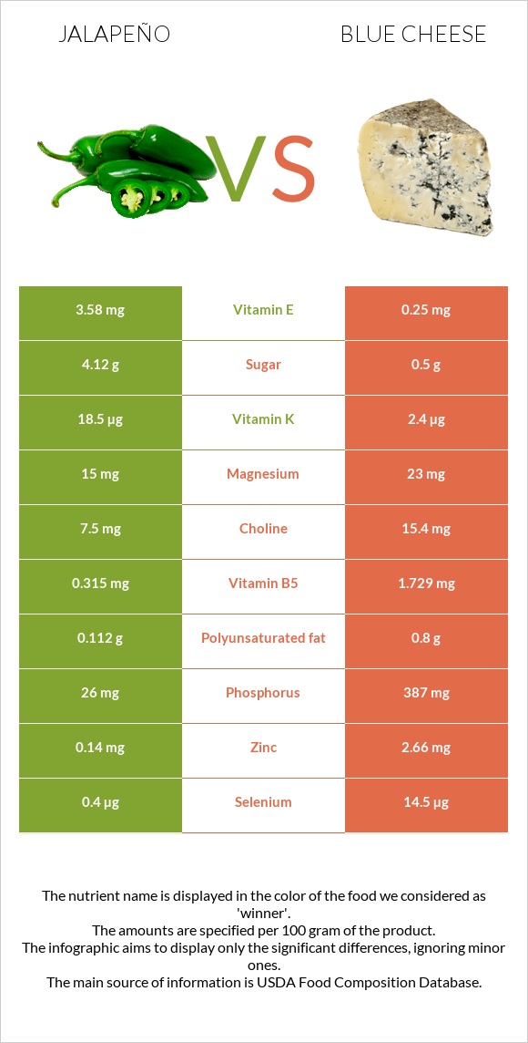 Jalapeño vs Blue cheese infographic