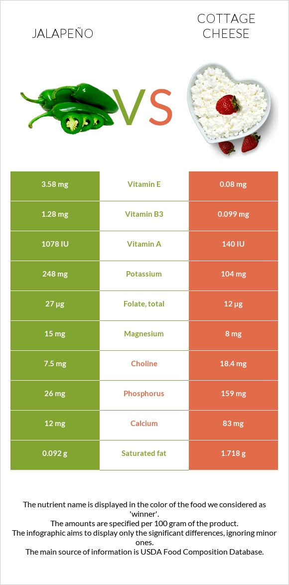 Jalapeño vs Cottage cheese infographic