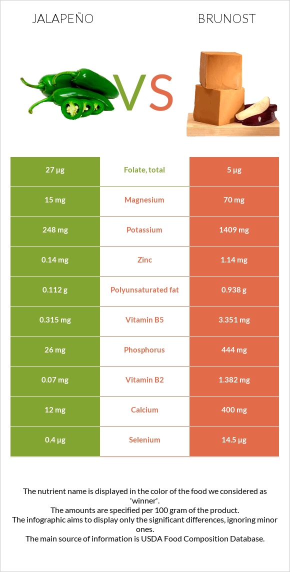 Հալապենո vs Brunost infographic