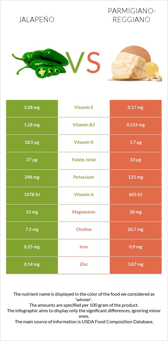 Jalapeño vs Parmigiano-Reggiano infographic