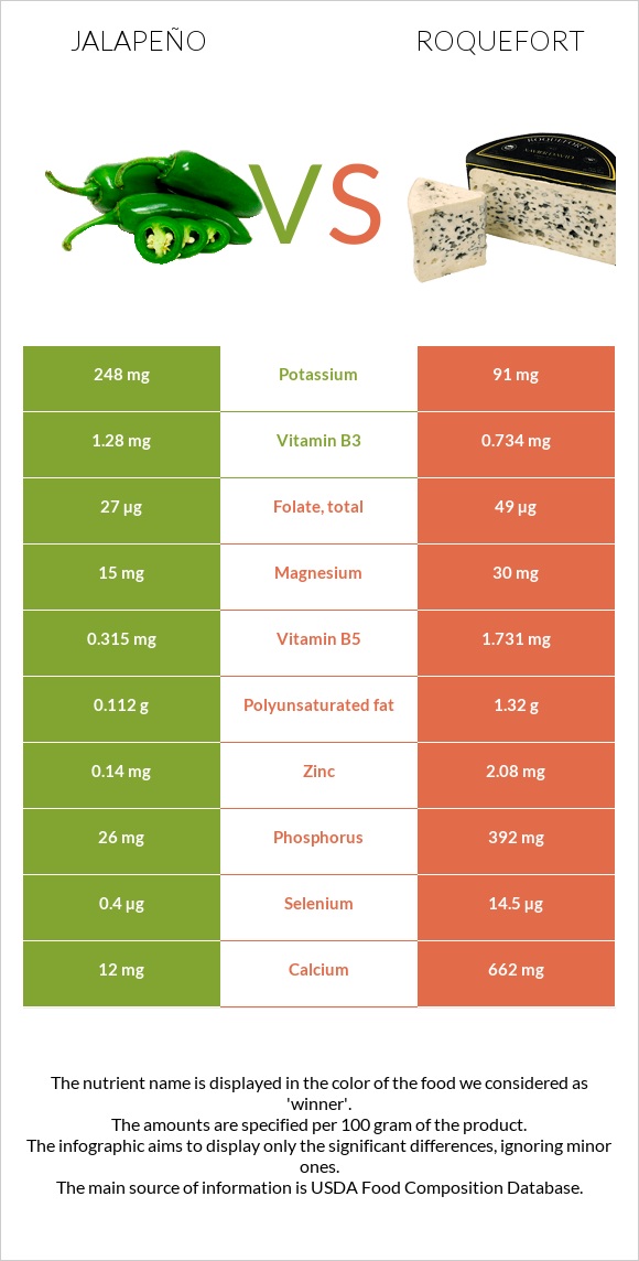 Jalapeño vs Roquefort infographic