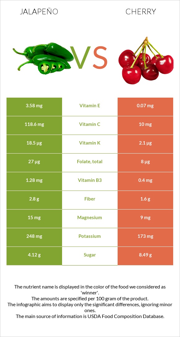 Jalapeño vs Cherry infographic