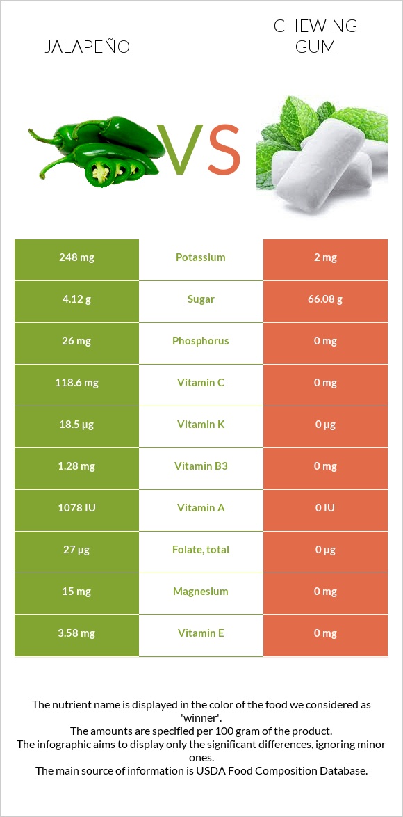 Jalapeño vs Chewing gum infographic
