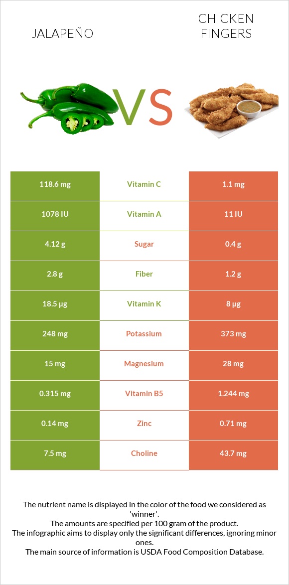 Jalapeño vs Chicken fingers infographic