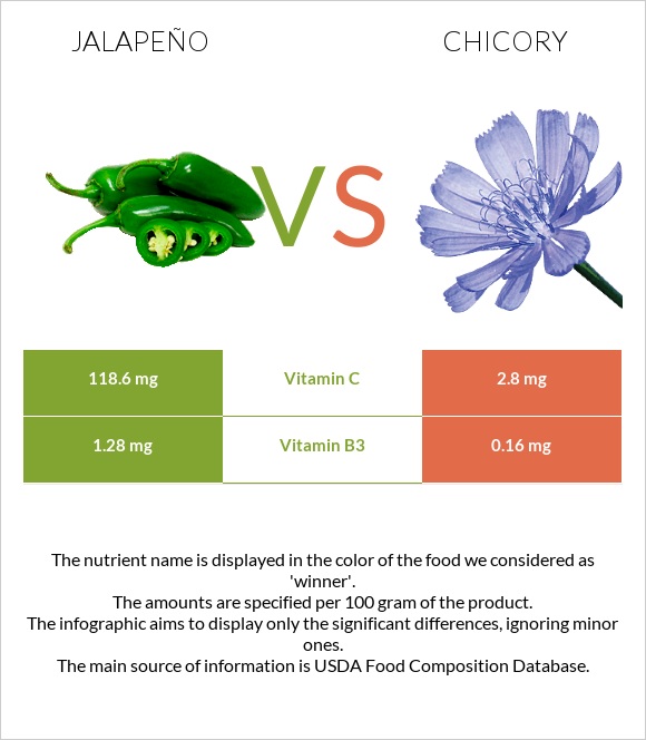 Jalapeño vs Chicory infographic