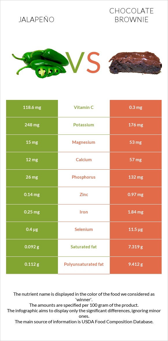 Jalapeño vs Chocolate brownie infographic