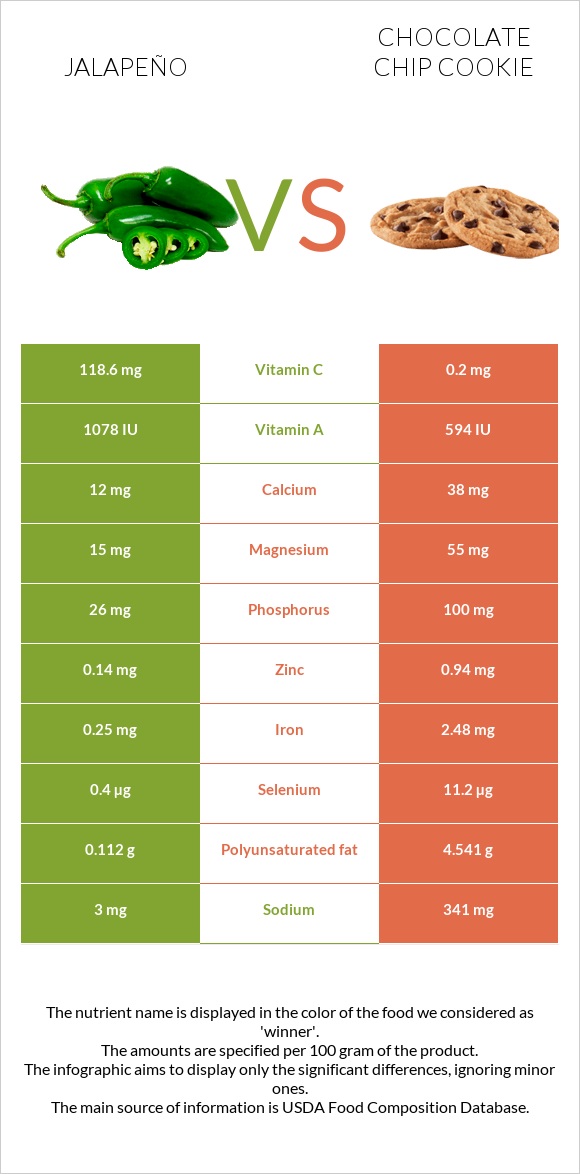 Jalapeño vs Chocolate chip cookie infographic