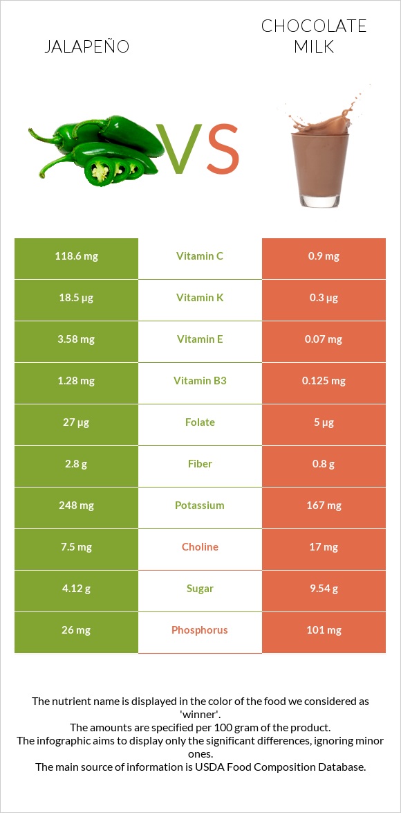Jalapeño vs Chocolate milk infographic