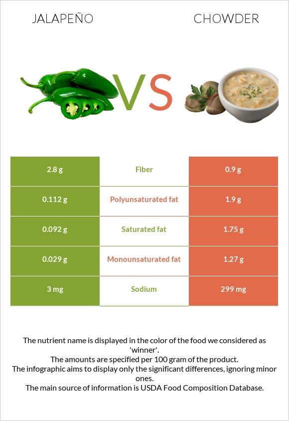 Jalapeño vs Chowder infographic