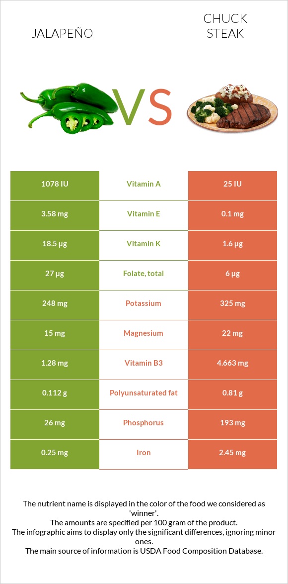 Jalapeño vs Chuck steak infographic