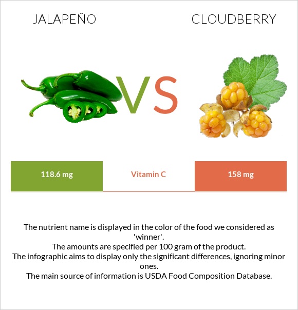 Jalapeño vs Cloudberry infographic