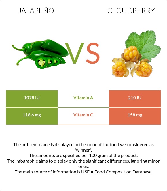 Jalapeño vs Cloudberry infographic