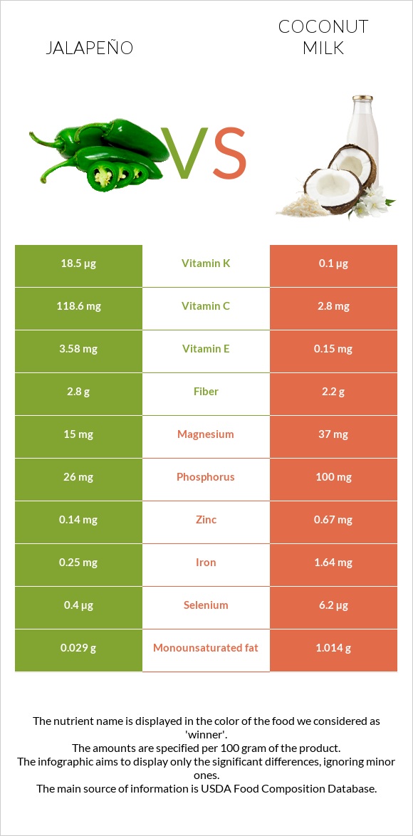 Jalapeño vs Coconut milk infographic