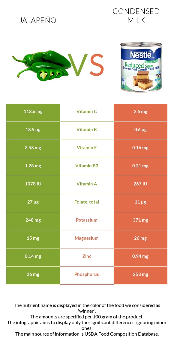 Հալապենո vs Խտացրած կաթ infographic