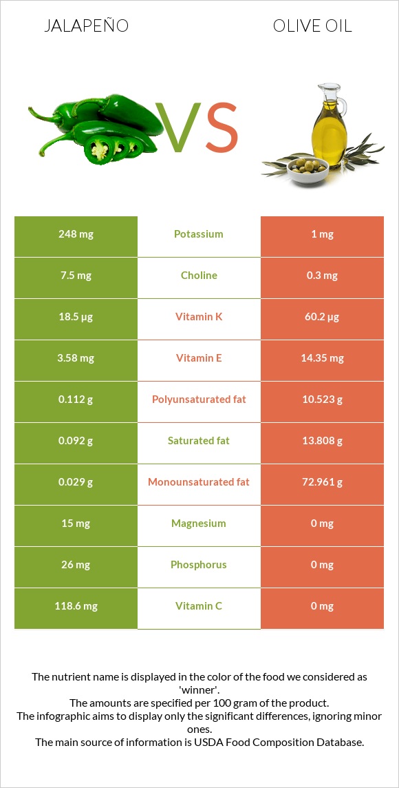 Jalapeño vs Olive oil infographic