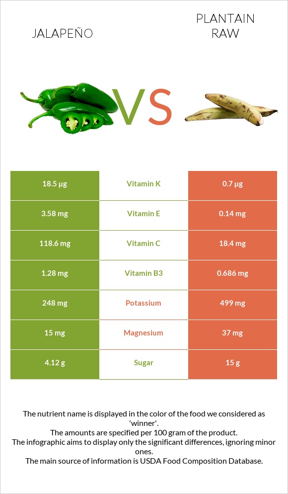 Jalapeño vs Plantain raw infographic