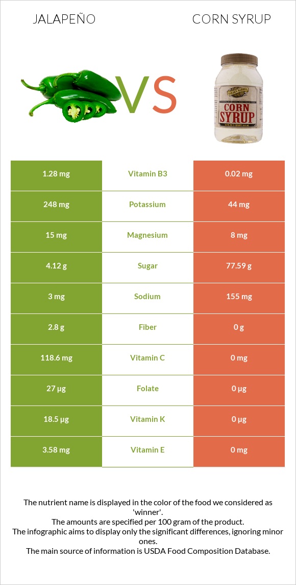 Jalapeño vs Corn syrup infographic