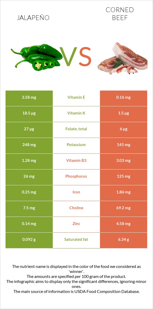 Jalapeño vs Corned beef infographic