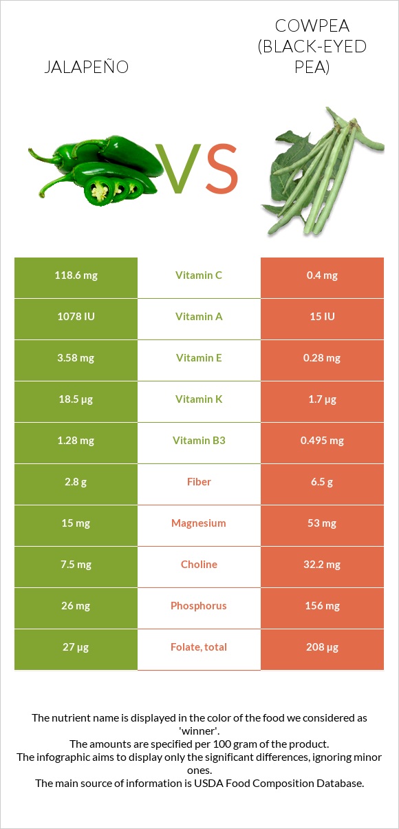 Jalapeño vs Cowpea (Black-eyed pea) infographic