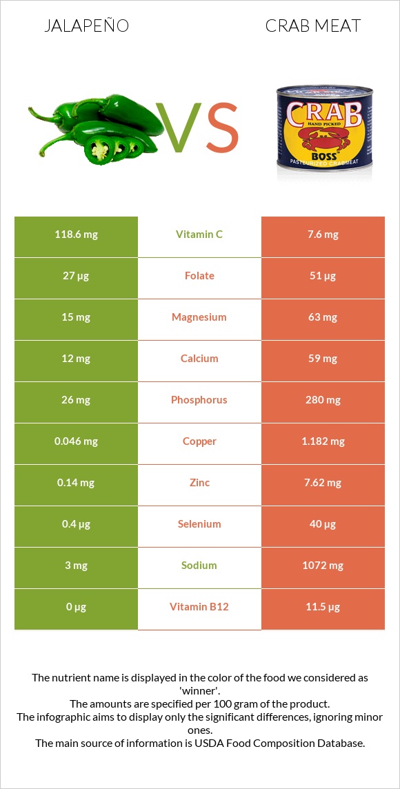 Jalapeño vs Crab meat infographic