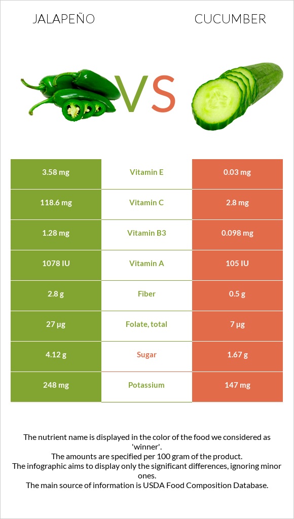 Հալապենո vs Վարունգ infographic