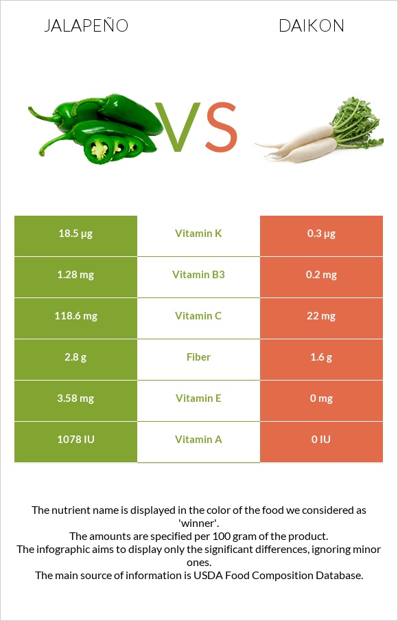 Հալապենո vs Ճապոնական բողկ infographic