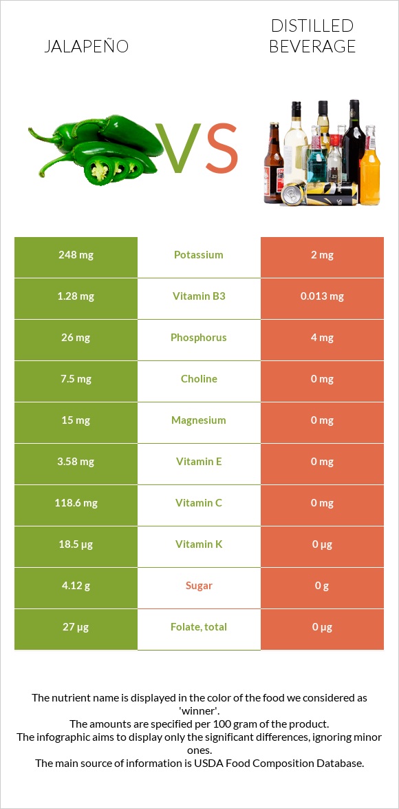 Jalapeño vs Distilled beverage infographic