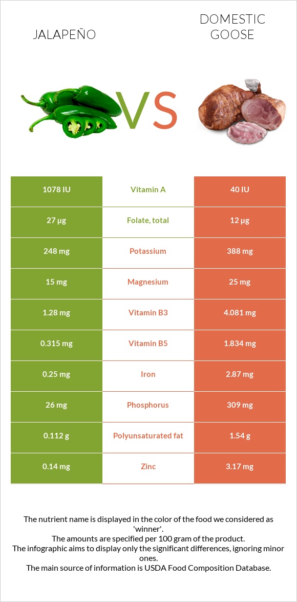 Հալապենո vs Ընտանի սագ infographic