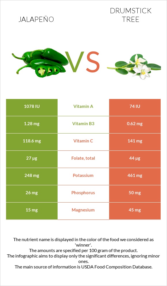 Jalapeño vs Drumstick tree infographic