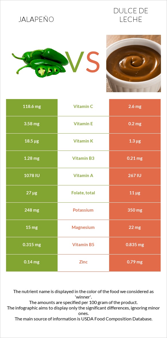 Jalapeño vs Dulce de Leche infographic