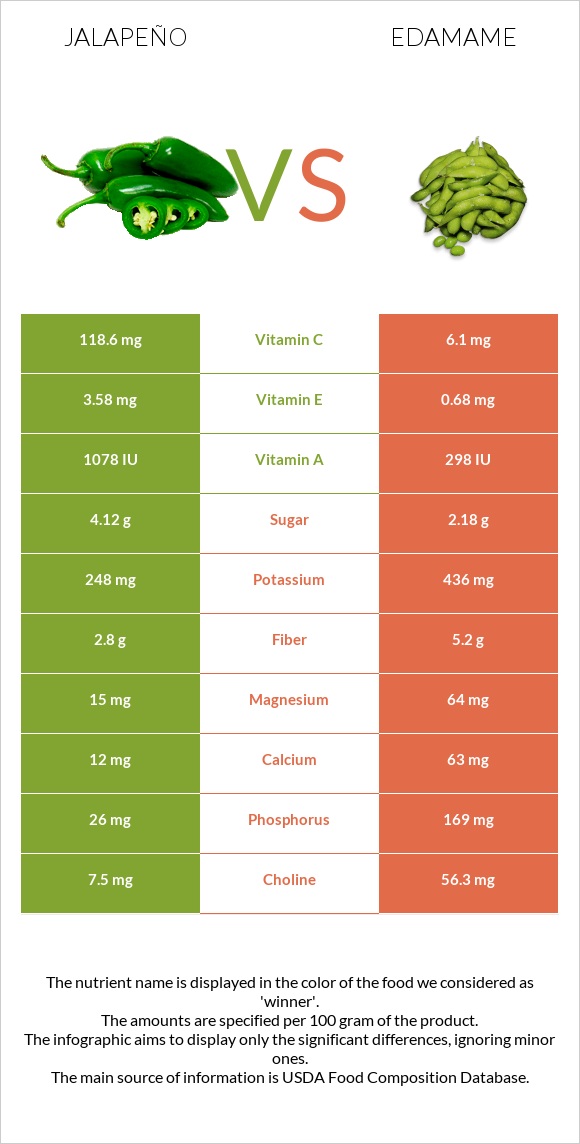 Հալապենո vs Կանաչ սոյա, Էդամամե infographic