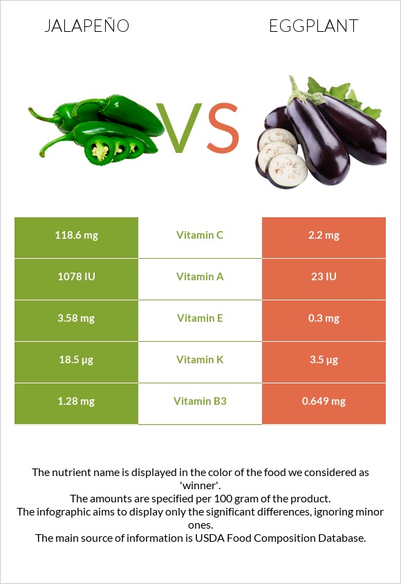 Jalapeño vs Eggplant infographic
