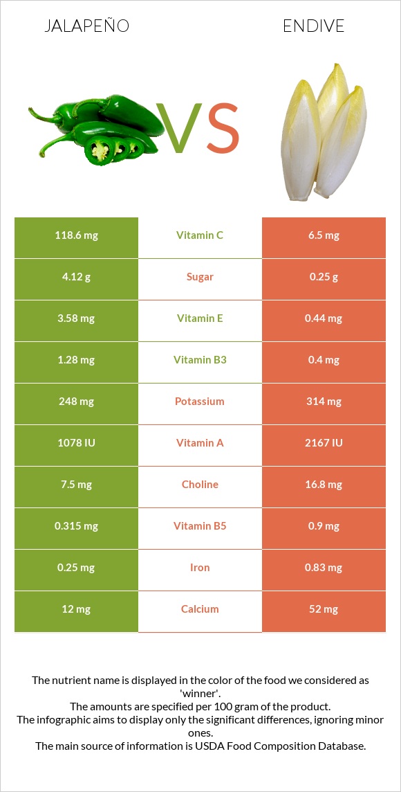 Հալապենո vs Endive infographic