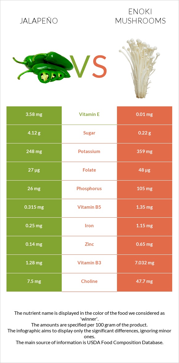 Հալապենո vs Enoki mushrooms infographic