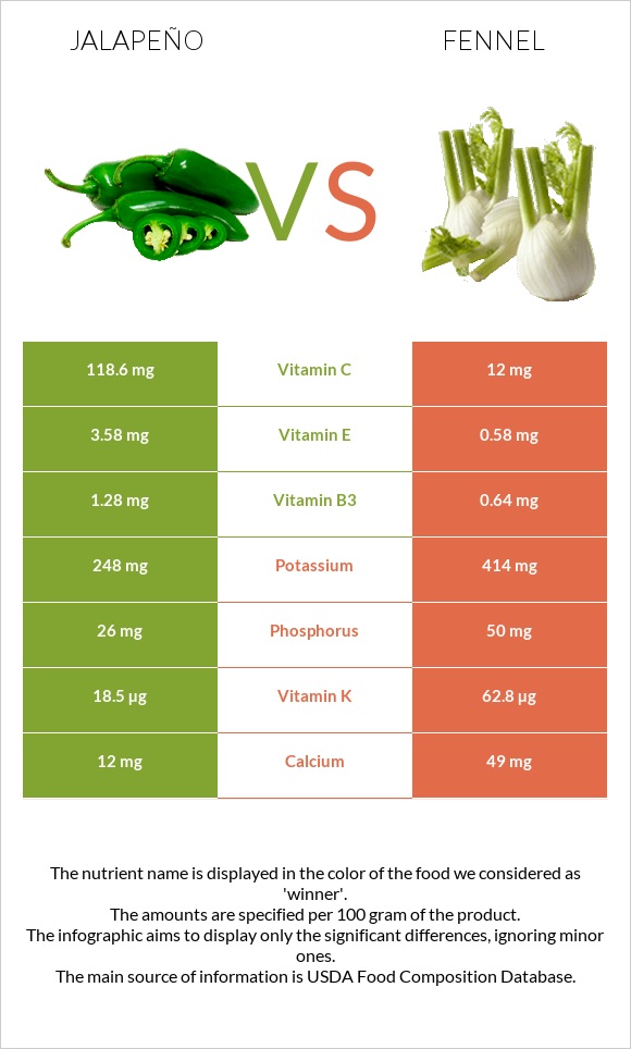 Հալապենո vs Ֆենխել infographic