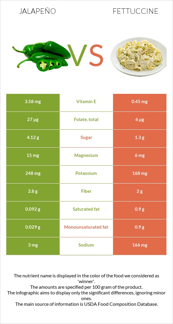 Jalapeño vs Fettuccine infographic